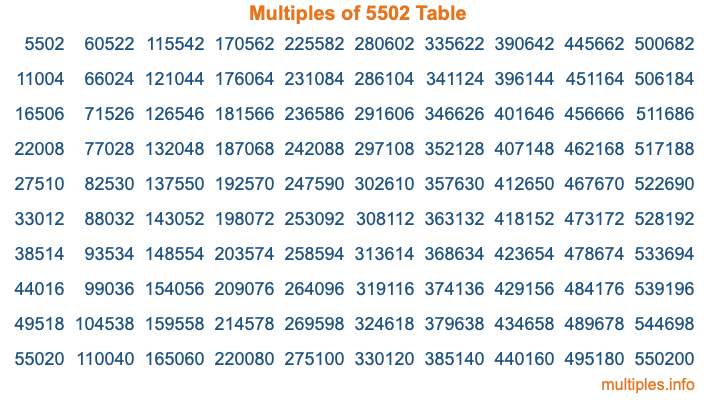Multiples of 5502 Table Multiples of 5502 Table