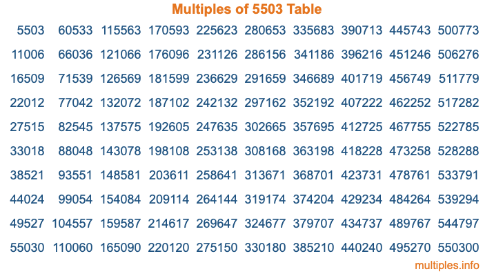 Multiples of 5503 Table