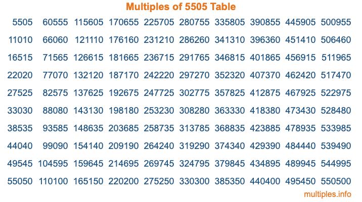 Multiples of 5505 Table