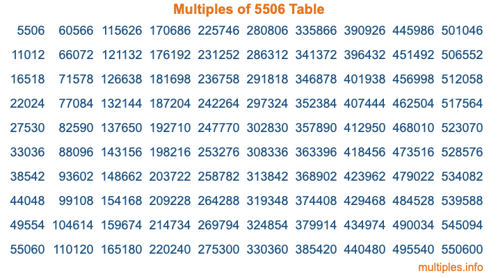 Multiples of 5506 Table