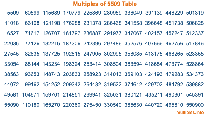 Multiples of 5509 Table