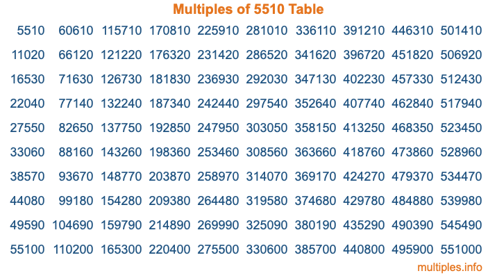 Multiples of 5510 Table Multiples of 5510 Table