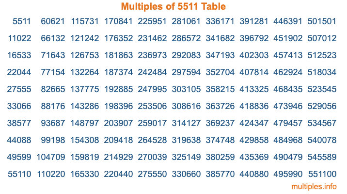 Multiples of 5511 Table Multiples of 5511 Table