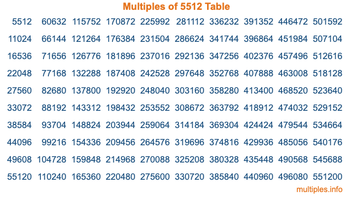 Multiples of 5512 Table Multiples of 5512 Table