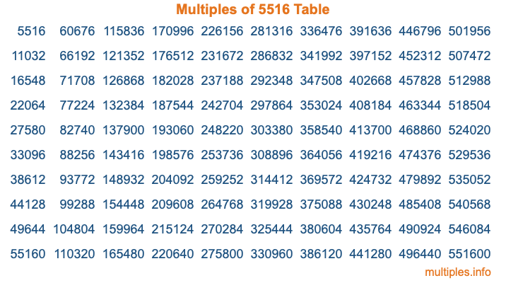 Multiples of 5516 Table Multiples of 5516 Table