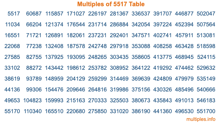 Multiples of 5517 Table Multiples of 5517 Table