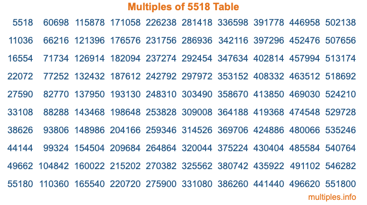 Multiples of 5518 Table Multiples of 5518 Table