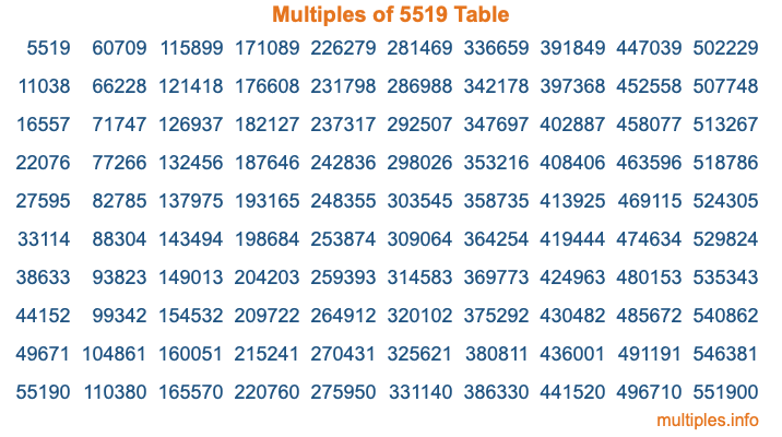 Multiples of 5519 Table Multiples of 5519 Table