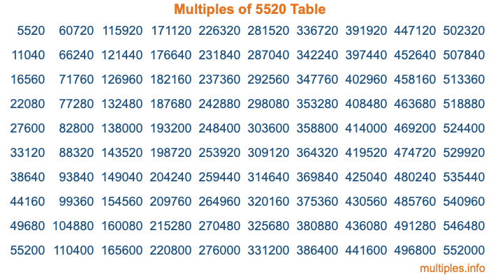Multiples of 5520 Table Multiples of 5520 Table