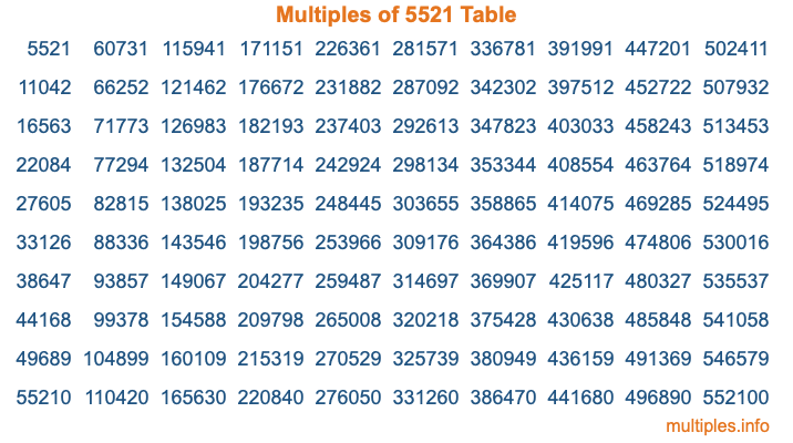 Multiples of 5521 Table