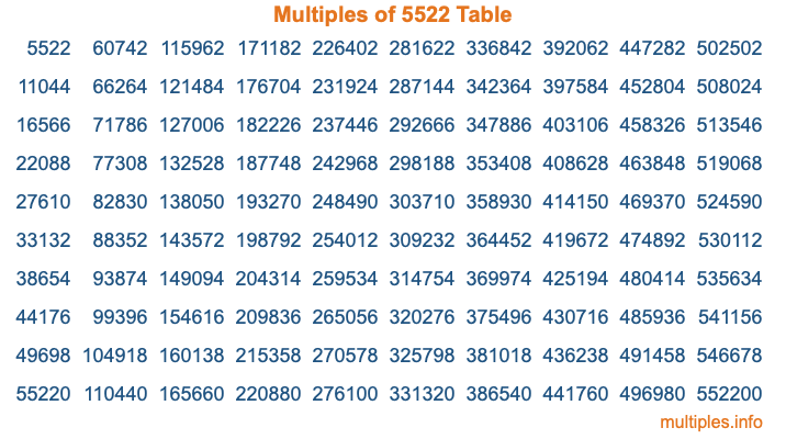 Multiples of 5522 Table Multiples of 5522 Table