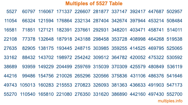 Multiples of 5527 Table Multiples of 5527 Table