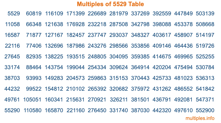 Multiples of 5529 Table Multiples of 5529 Table