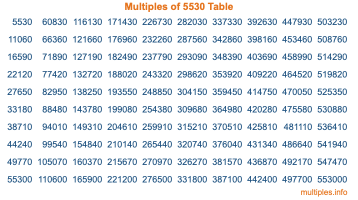 Multiples of 5530 Table Multiples of 5530 Table