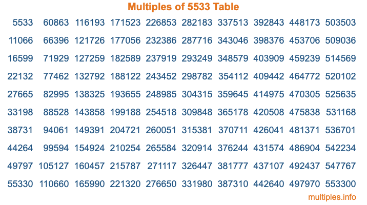 Multiples of 5533 Table Multiples of 5533 Table