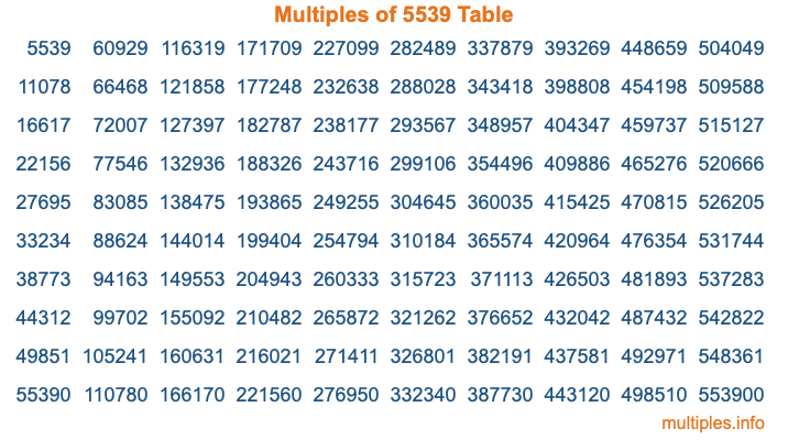 Multiples of 5539 Table
