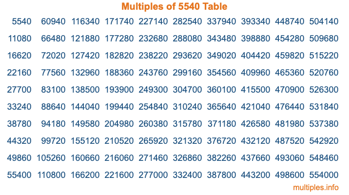 Multiples of 5540 Table Multiples of 5540 Table