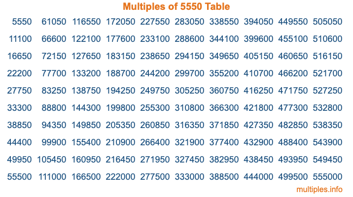 Multiples of 5550 Table Multiples of 5550 Table