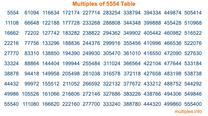 Multiples of 5554 Table