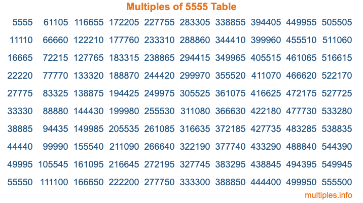Multiples of 5555 Table Multiples of 5555 Table