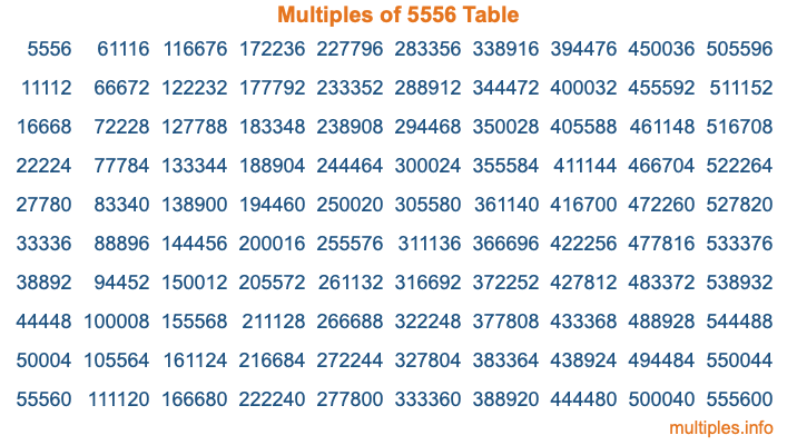 Multiples of 5556 Table Multiples of 5556 Table