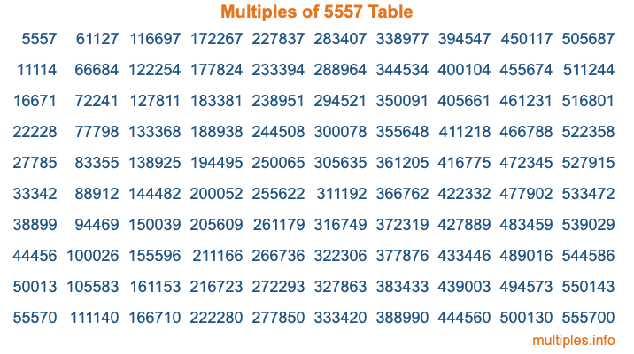 Multiples of 5557 Table