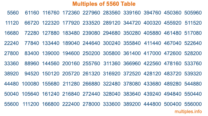 Multiples of 5560 Table Multiples of 5560 Table