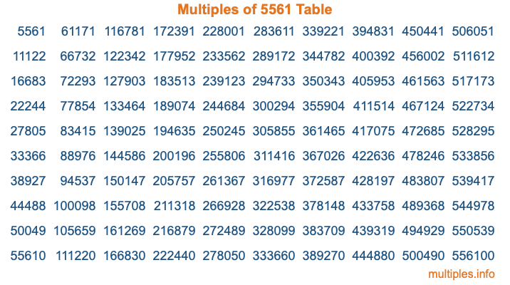 Multiples of 5561 Table Multiples of 5561 Table