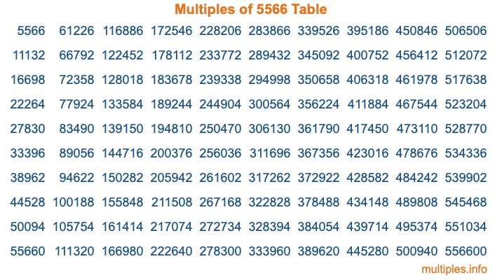 Multiples of 5566 Table