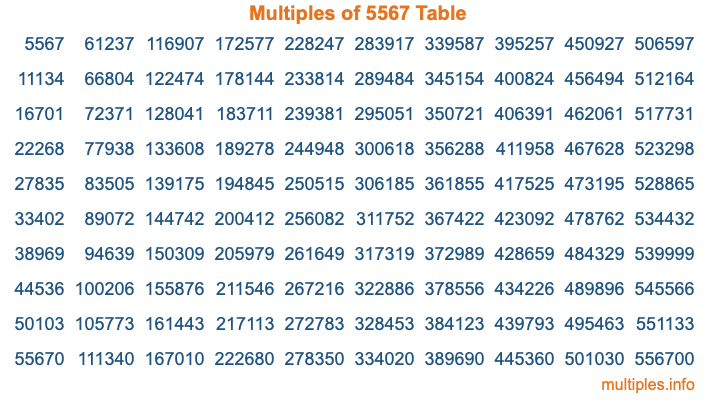 Multiples of 5567 Table
