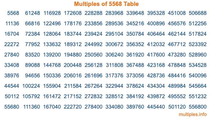 Multiples of 5568 Table Multiples of 5568 Table