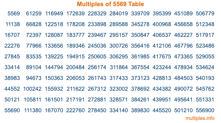 Multiples of 5569 Table