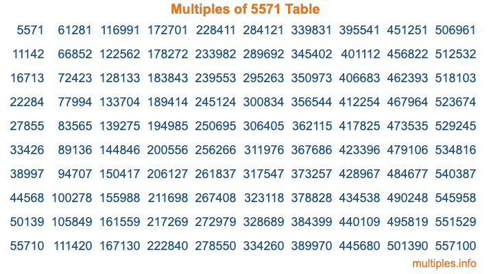 Multiples of 5571 Table
