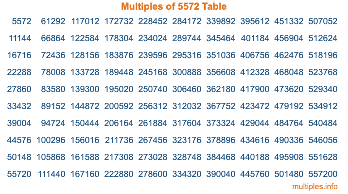 Multiples of 5572 Table