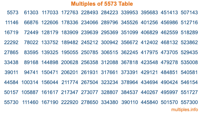 Multiples of 5573 Table