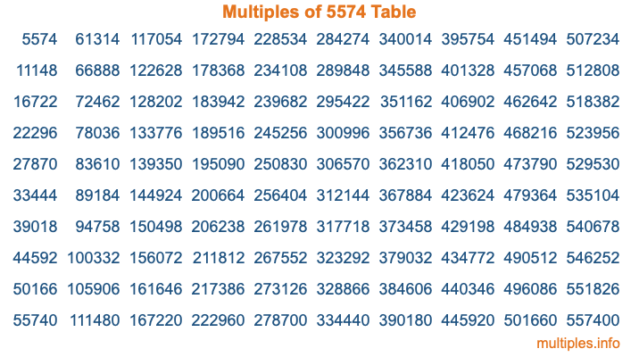 Multiples of 5574 Table