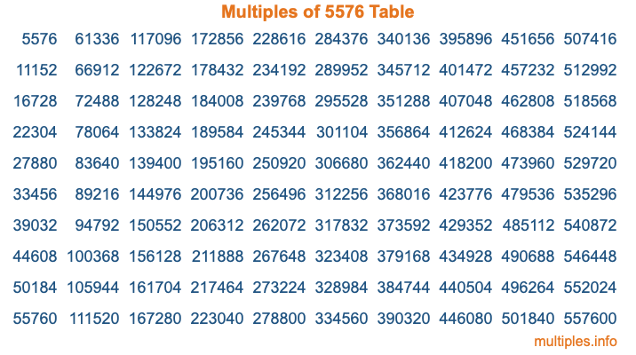 Multiples of 5576 Table