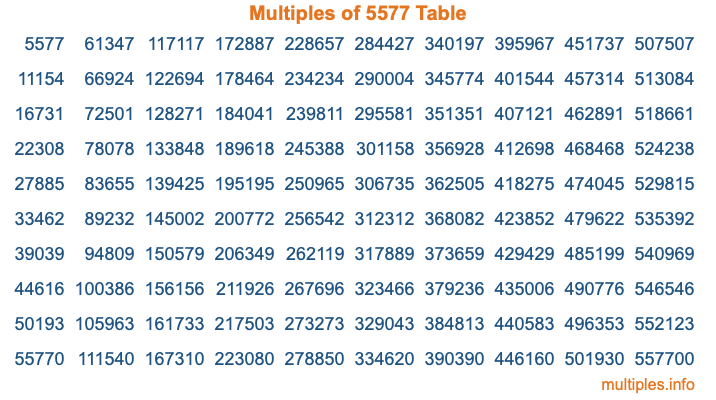 Multiples of 5577 Table