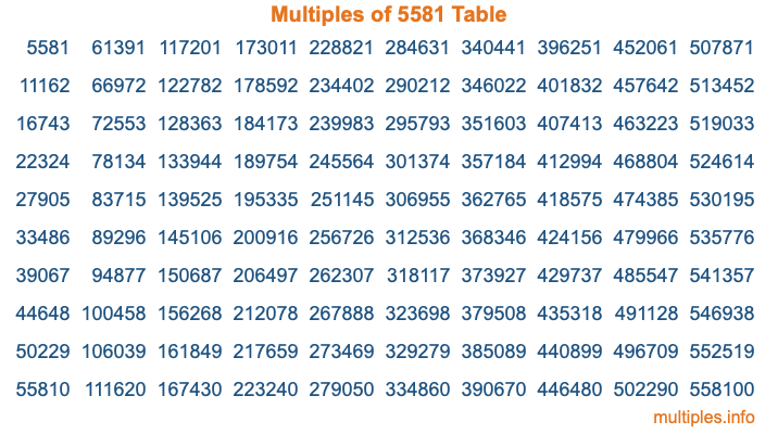 Multiples of 5581 Table