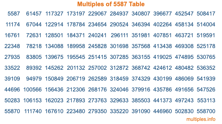 Multiples of 5587 Table Multiples of 5587 Table