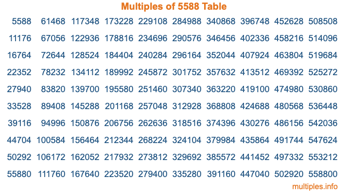 Multiples of 5588 Table Multiples of 5588 Table