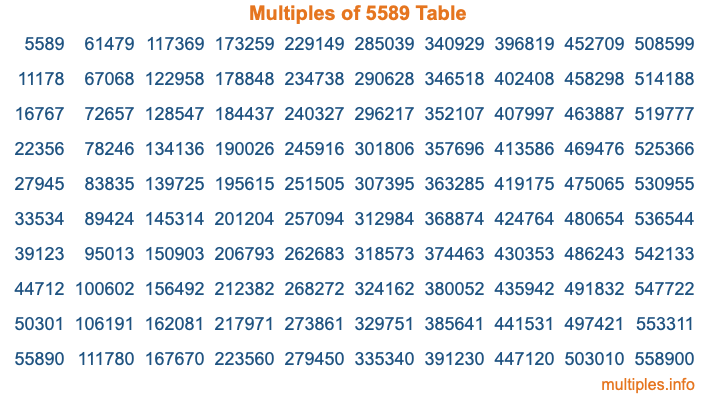 Multiples of 5589 Table Multiples of 5589 Table