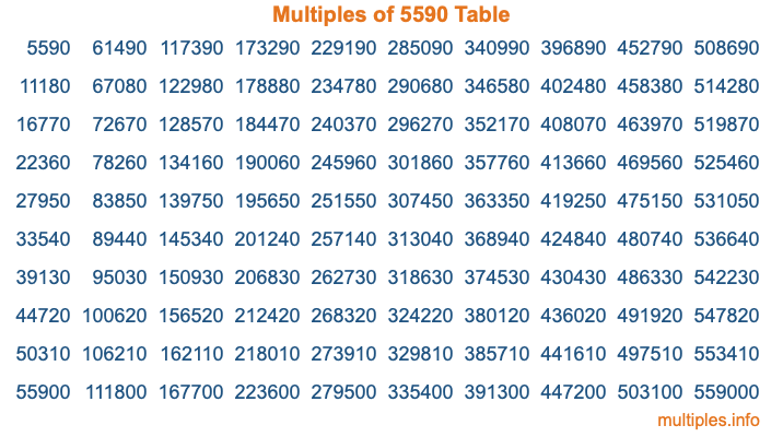 Multiples of 5590 Table Multiples of 5590 Table