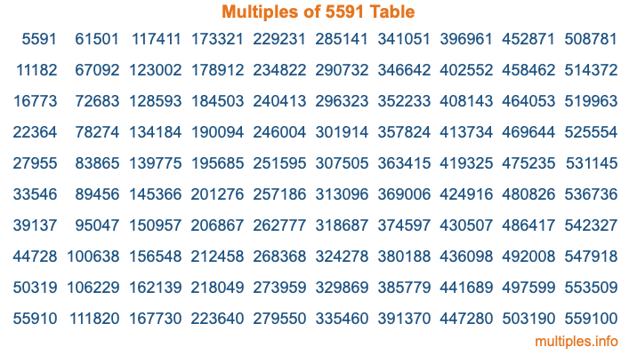 Multiples of 5591 Table Multiples of 5591 Table