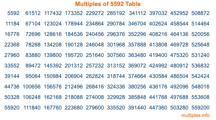 Multiples of 5592 Table Multiples of 5592 Table