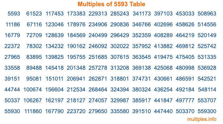 Multiples of 5593 Table Multiples of 5593 Table