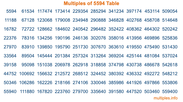 Multiples of 5594 Table Multiples of 5594 Table