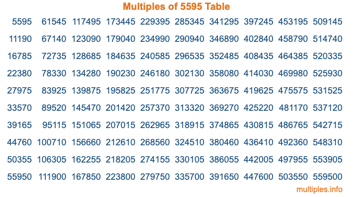 Multiples of 5595 Table Multiples of 5595 Table