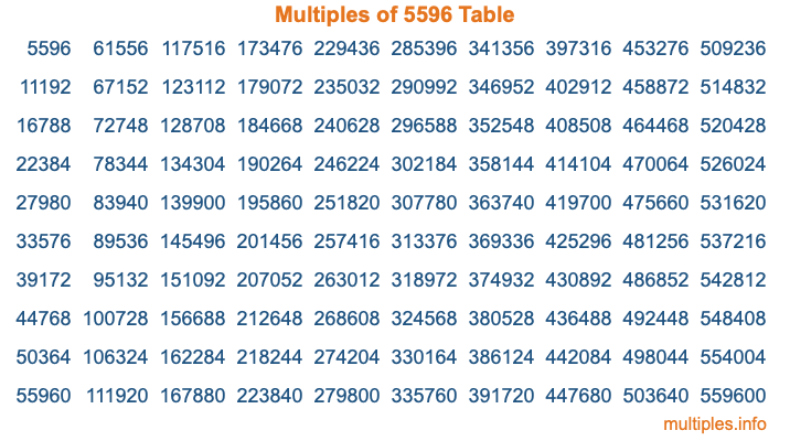 Multiples of 5596 Table Multiples of 5596 Table