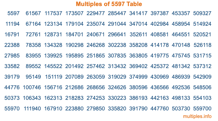 Multiples of 5597 Table Multiples of 5597 Table